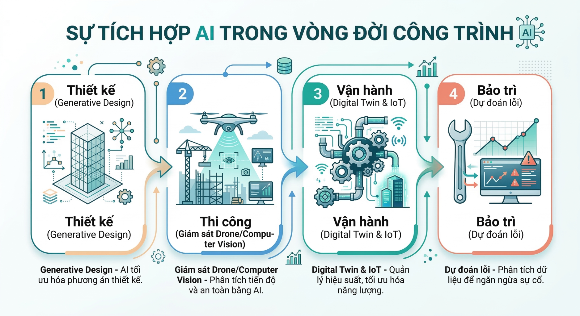 Ứng Dụng AI Trong BIM Và GIS: Chuyển Đổi Số Ngành Xây Dựng & Đô Thị Thông Minh 1 4-step process showing the integration of AI in building lifecycle