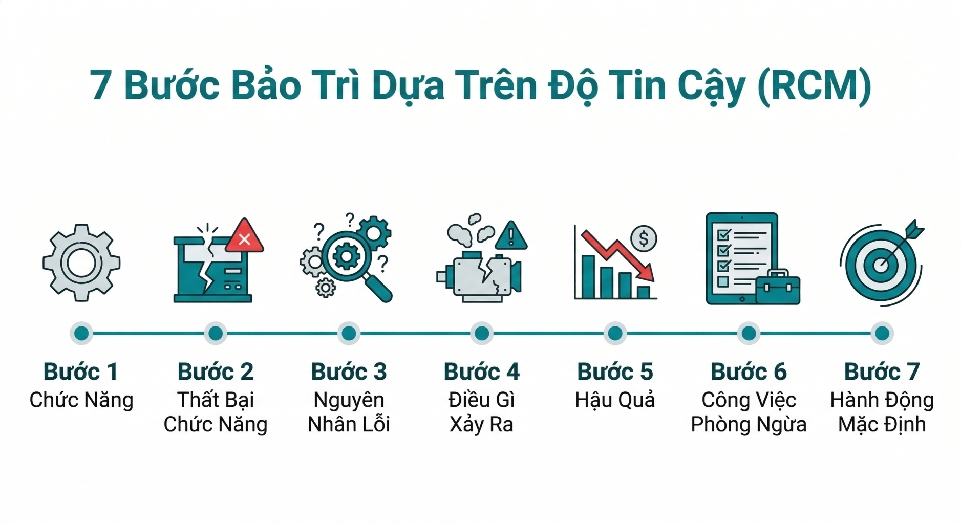7 Buoc Bao Tri Dua Tren Do Tin Cay RCM