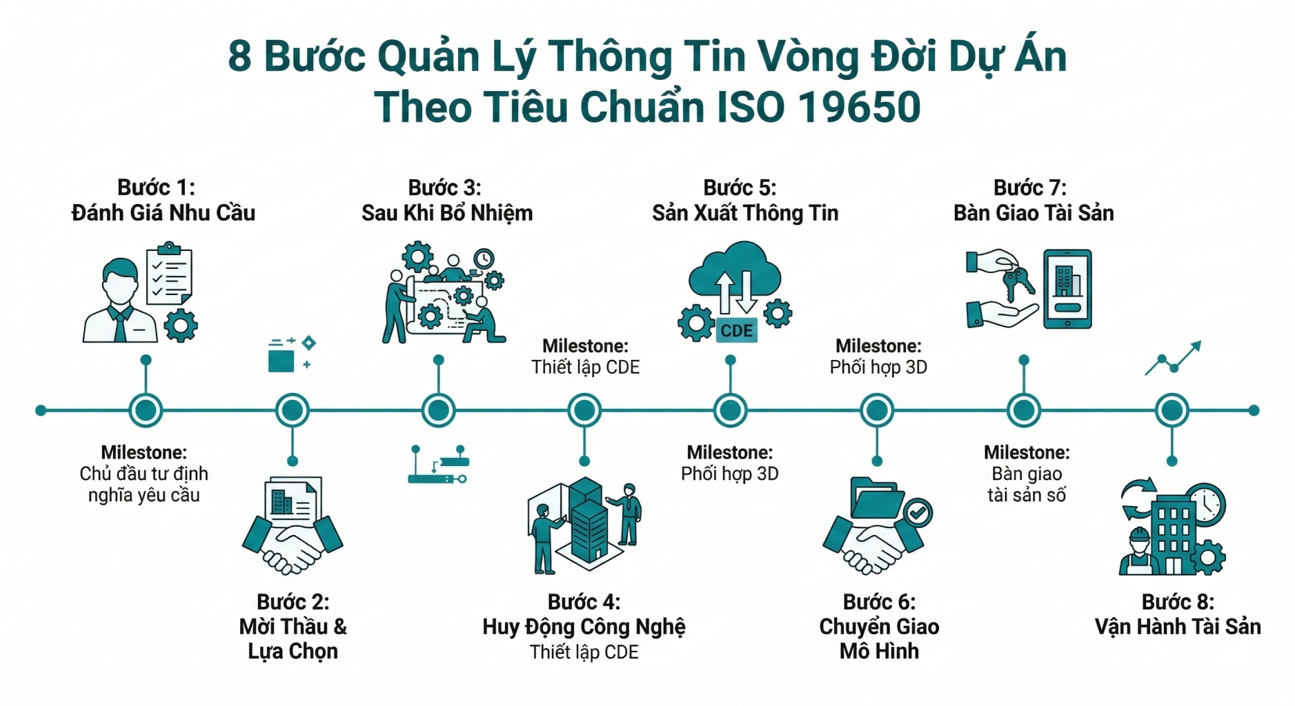 8 Buoc Chien Luoc Quan Ly Thong Tin Theo Tieu Chuan ISO 19650