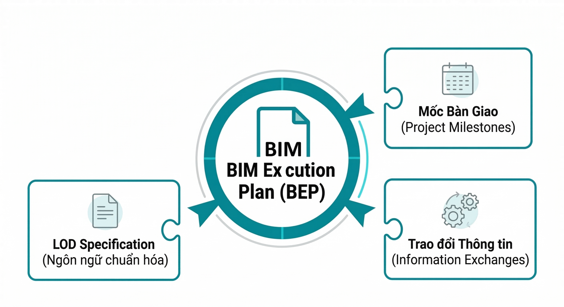 BIM Execution Plan BEP