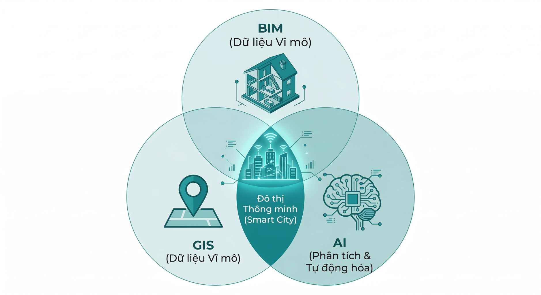 Ứng Dụng AI Trong BIM Và GIS: Chuyển Đổi Số Ngành Xây Dựng & Đô Thị Thông Minh 3 BIM GIS AI
