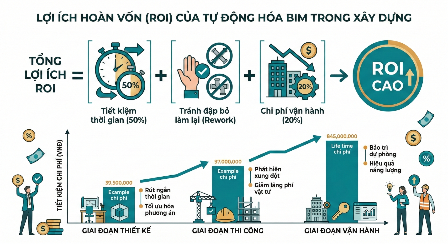 BIM ROI Formula Economics