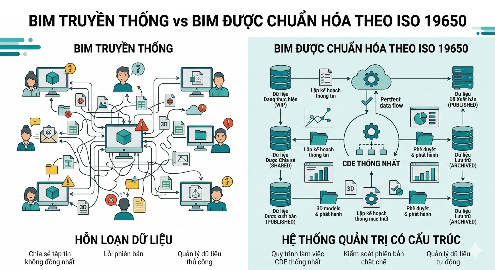 BIM truyen thong so sanh voi BIM chuan ISO 19650