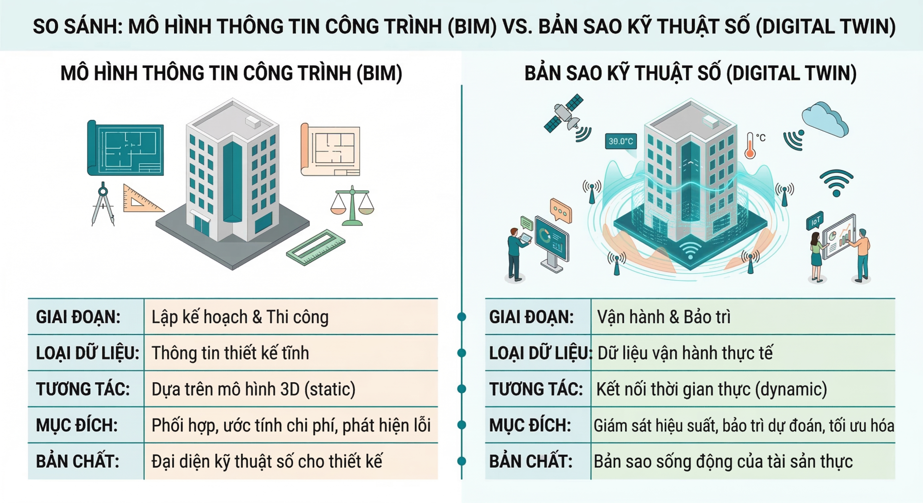 BIM vs Digital Twin 1