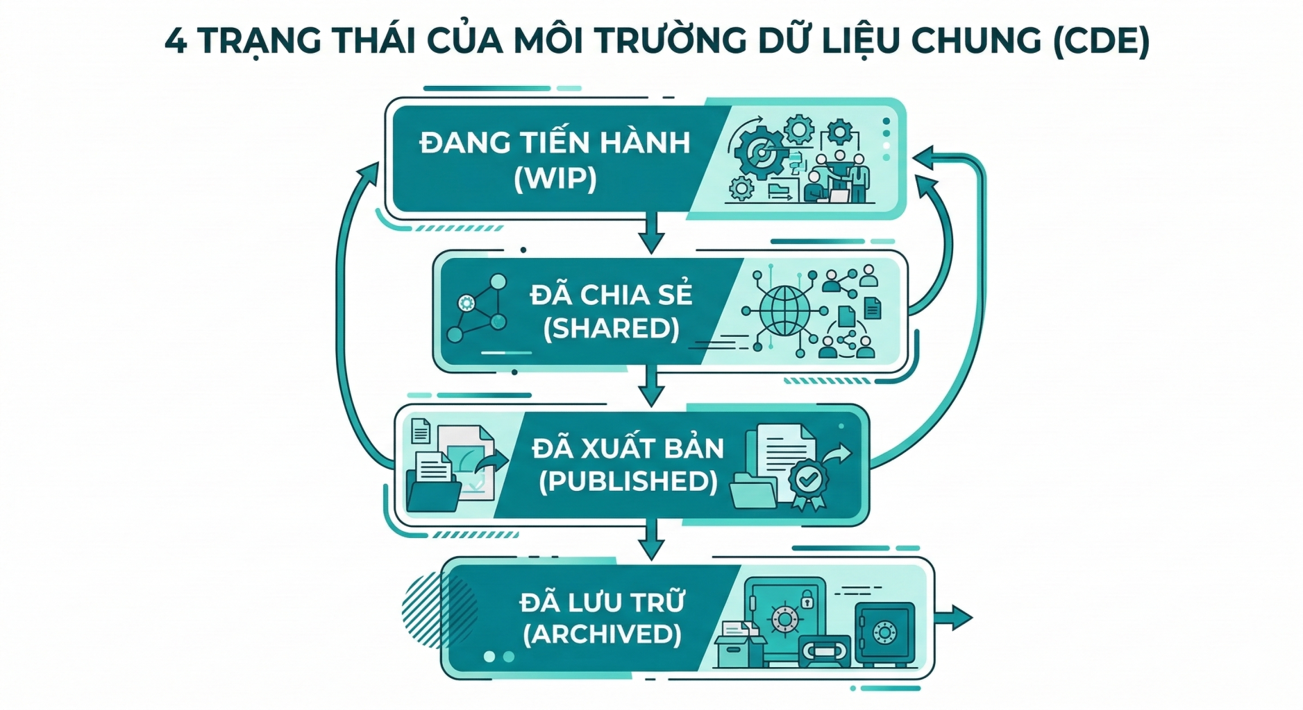 4 Trạng Thái Luân Chuyển Thông Tin Trong Hệ Thống CDE