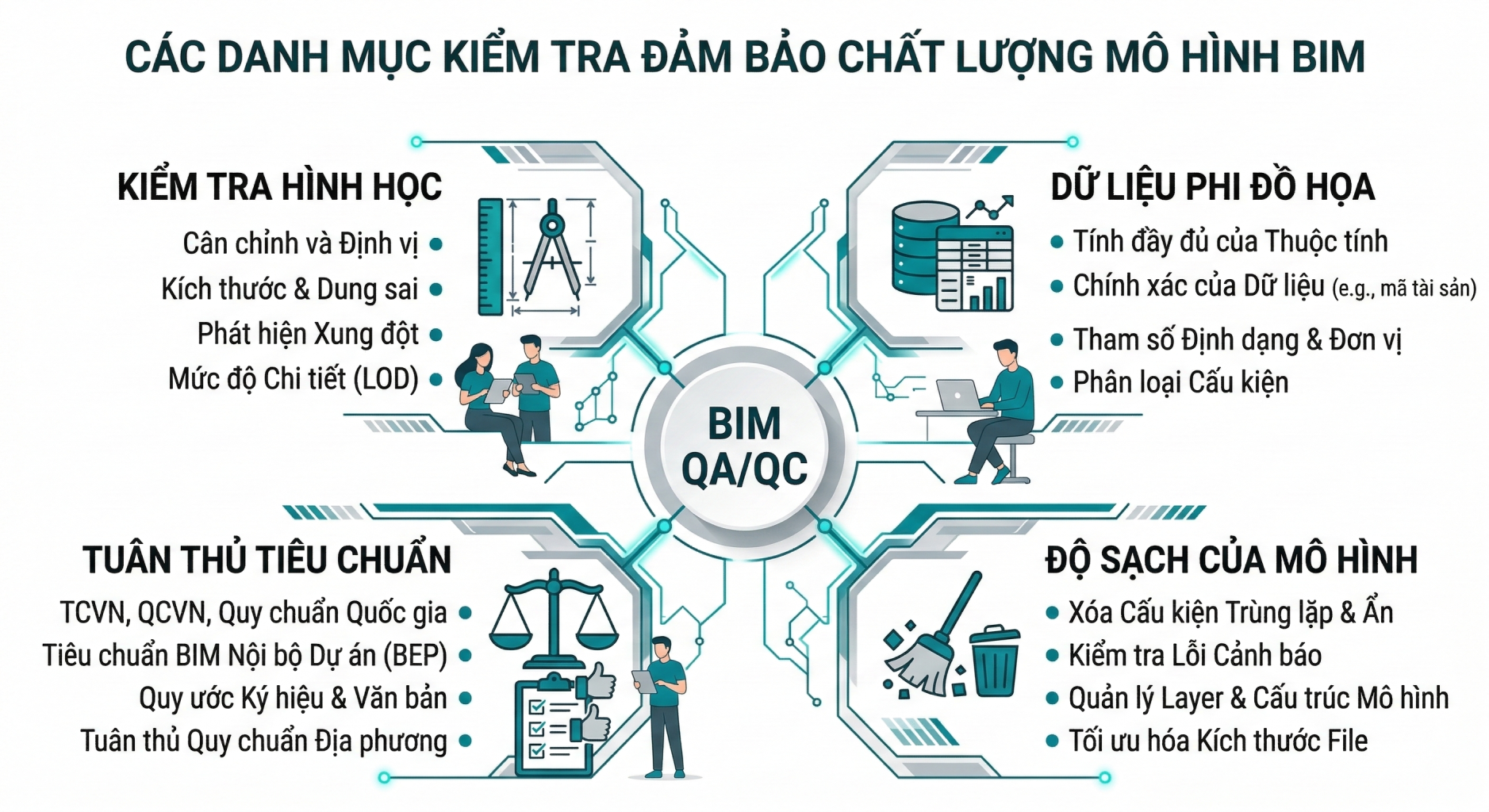 Hậu Va Chạm: Hướng Dẫn Về Đảm Bảo Chất Lượng Và Kiểm Tra Mô Hình BIM (BIM Model Assurance) 1 Categories of BIM Model Assurance Checks