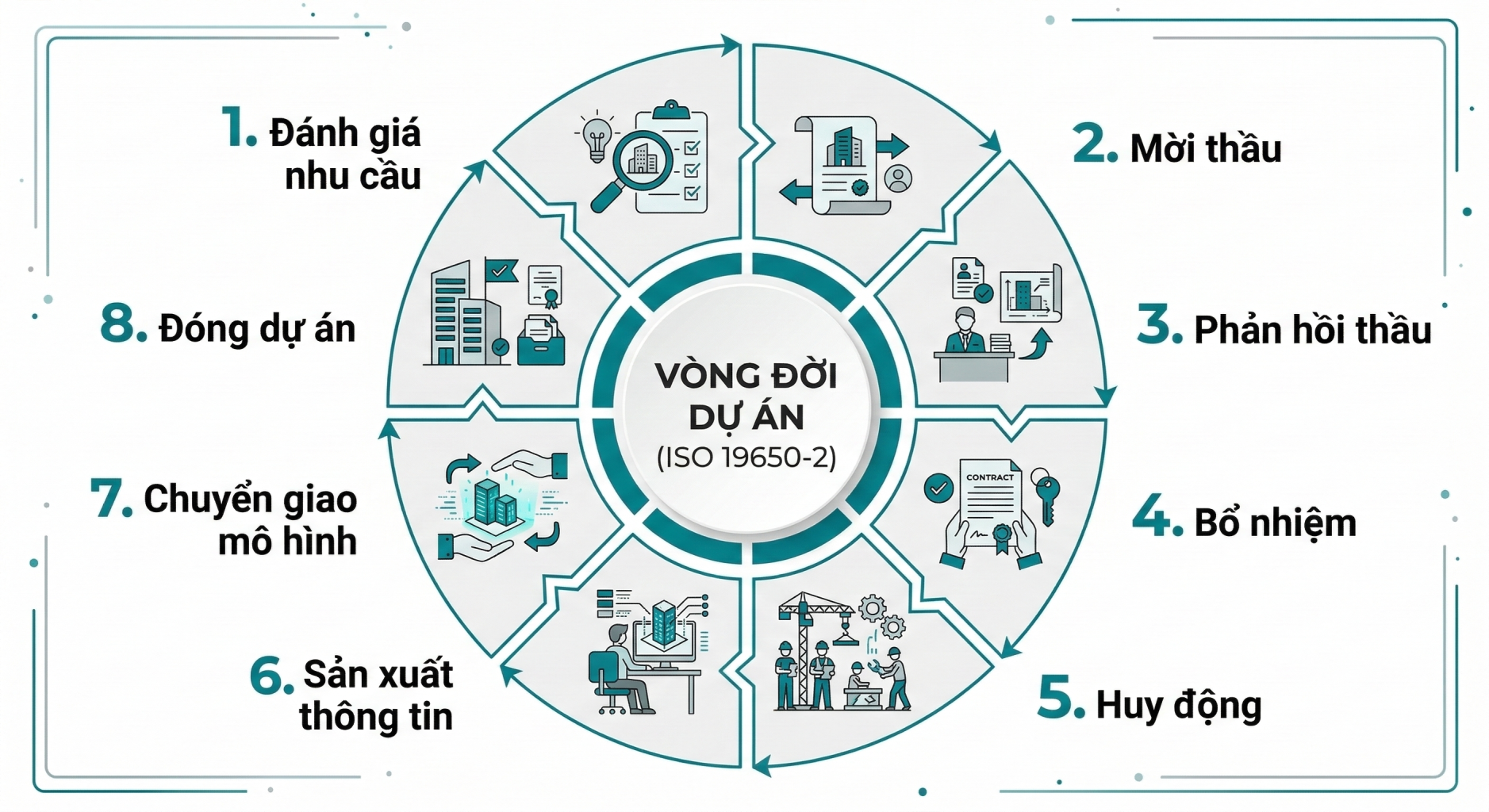 Cấu Trúc 8 Giai Đoạn Quản Lý Thông Tin ISO 19650-2
