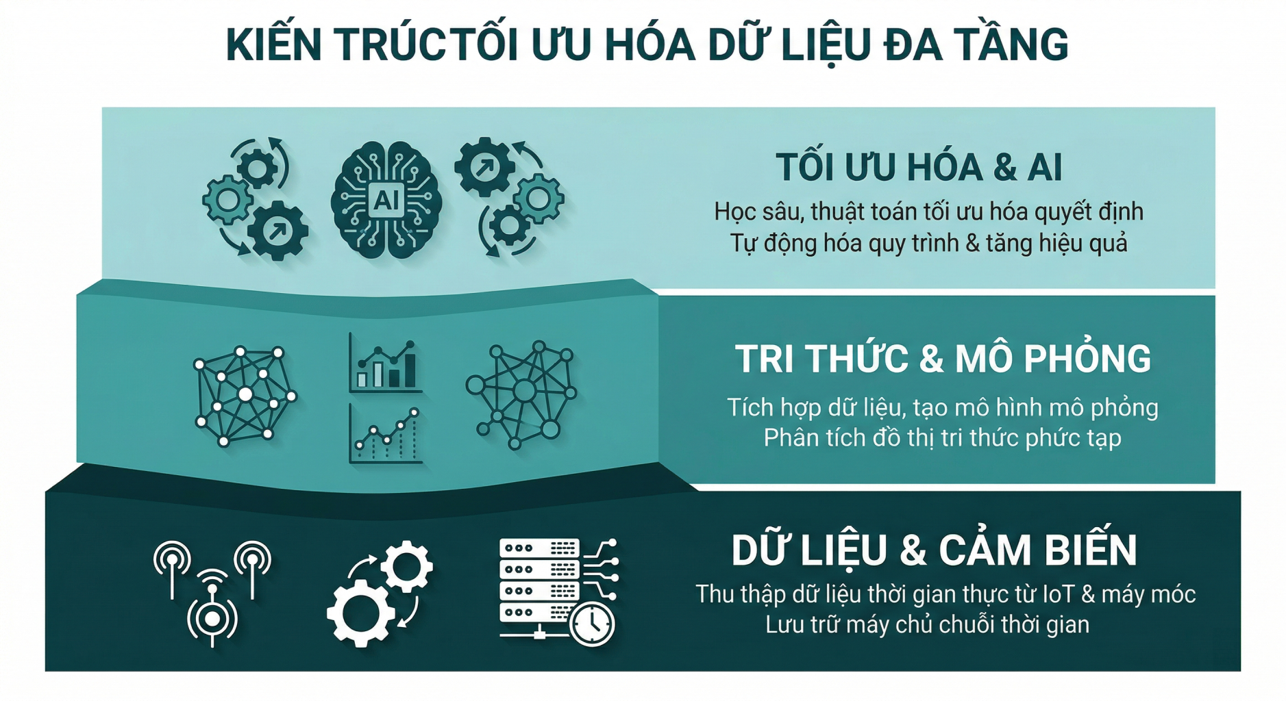 Cau truc 3 Lop Cua Digital Twin Dua Tren Knowledge Graph