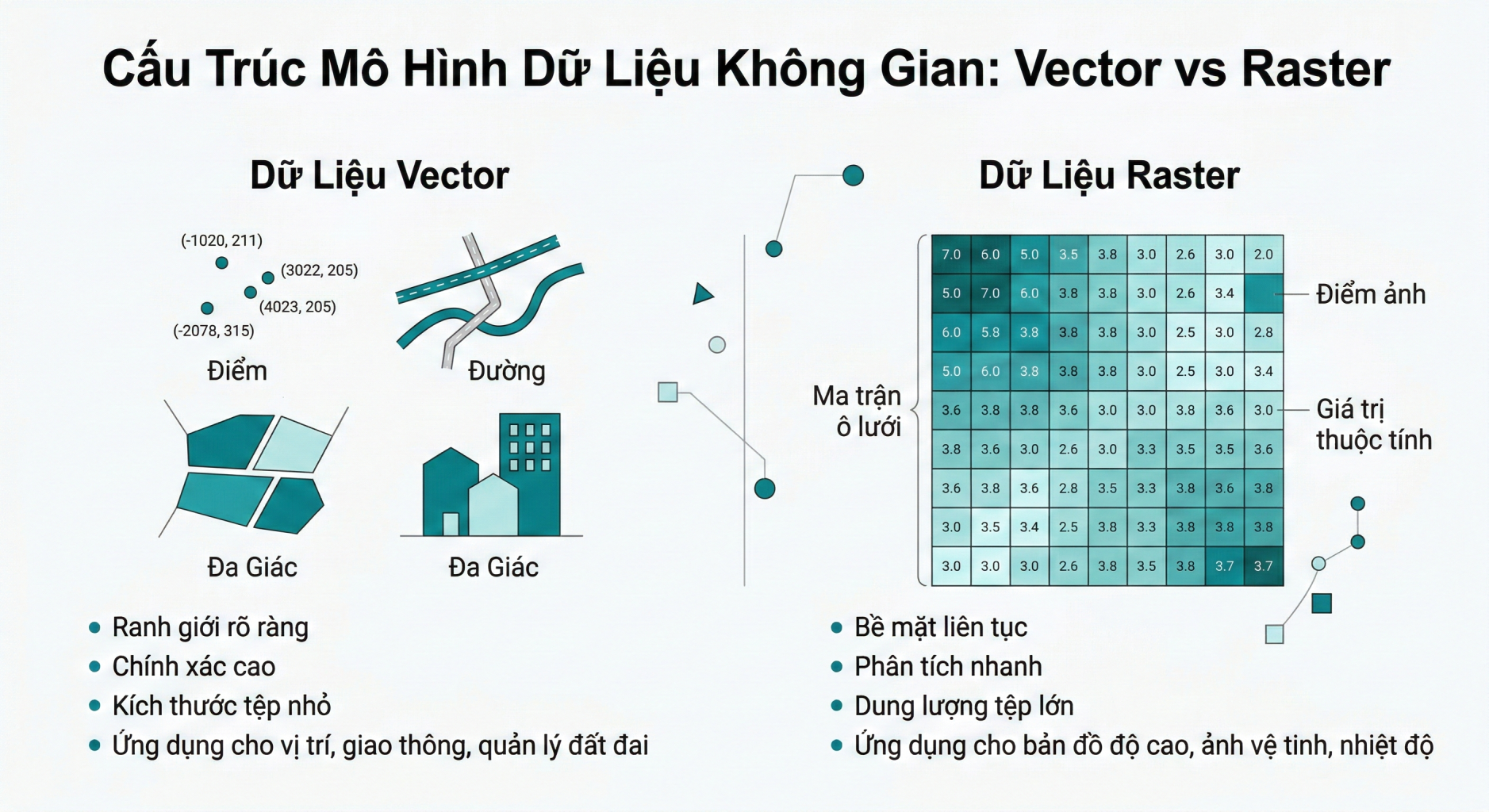 Lựa Chọn Định Dạng Dữ Liệu GIS: Nền Tảng Quyết Định Hiệu Suất Và Sự Thành Bại Của Phân Tích Không Gian 1 Cấu trúc Mô hình Dữ liệu Không gian Vector vs Raster
