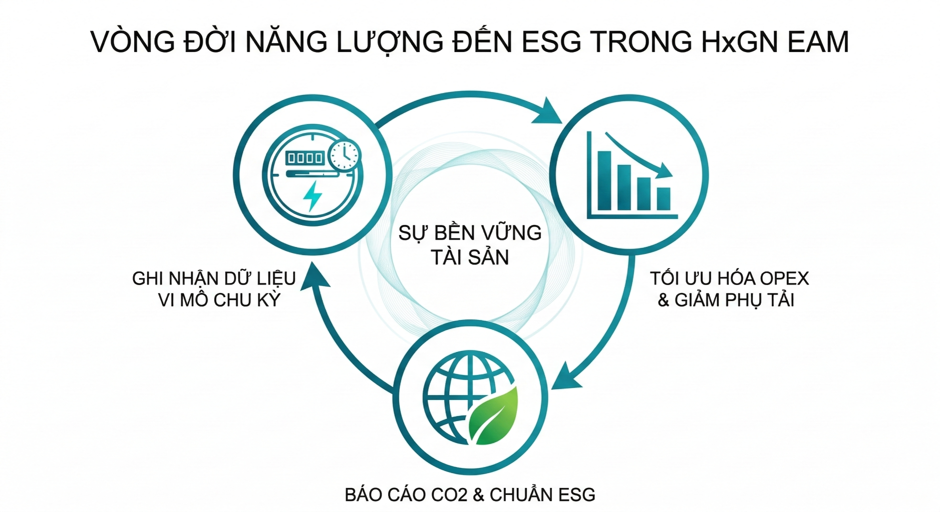 Energy to ESG Lifecycle in HxGN EAM