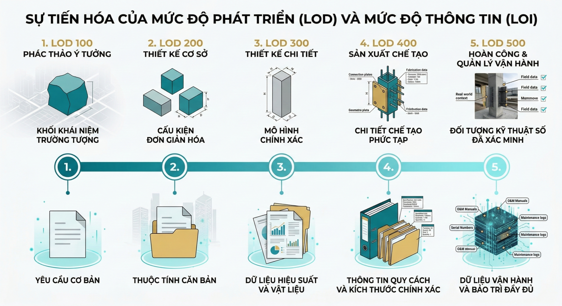 Hậu Va Chạm: Hướng Dẫn Về Đảm Bảo Chất Lượng Và Kiểm Tra Mô Hình BIM (BIM Model Assurance) 2 Evolution of Level of Development LOD and Level of Information LOI
