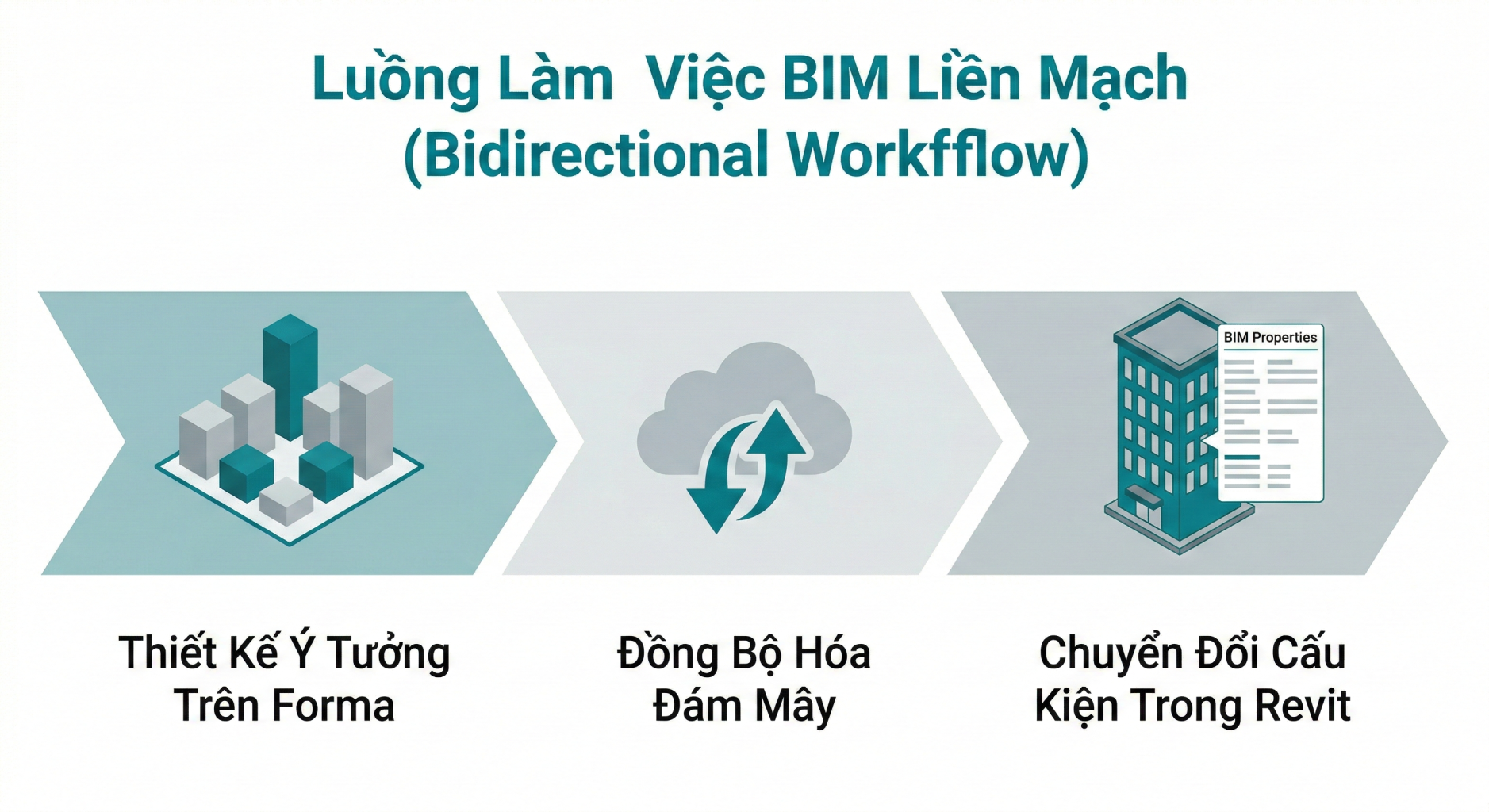 Forma to Revit Workflow