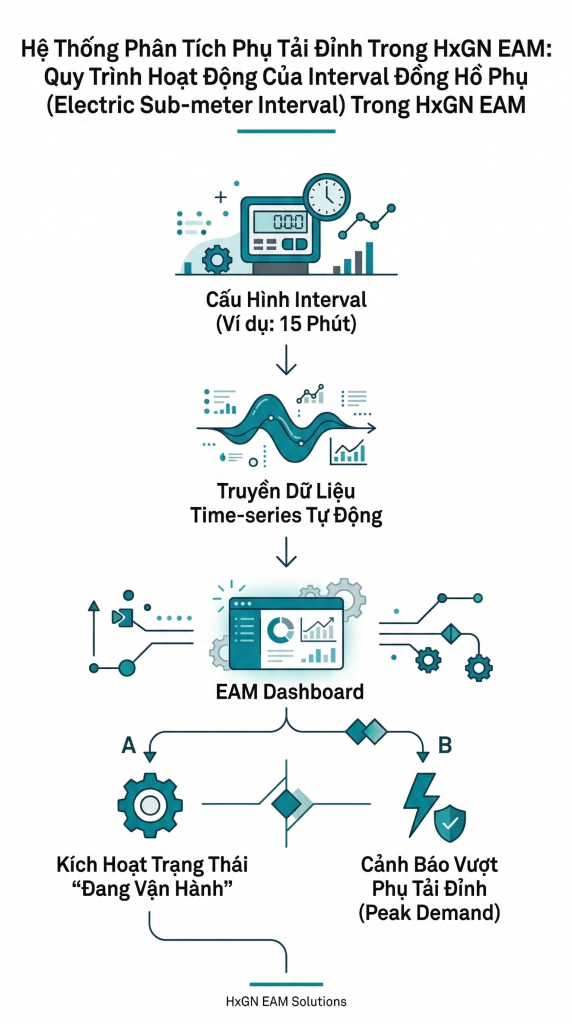 How Electric Sub-meter Interval Works in HxGN EAM