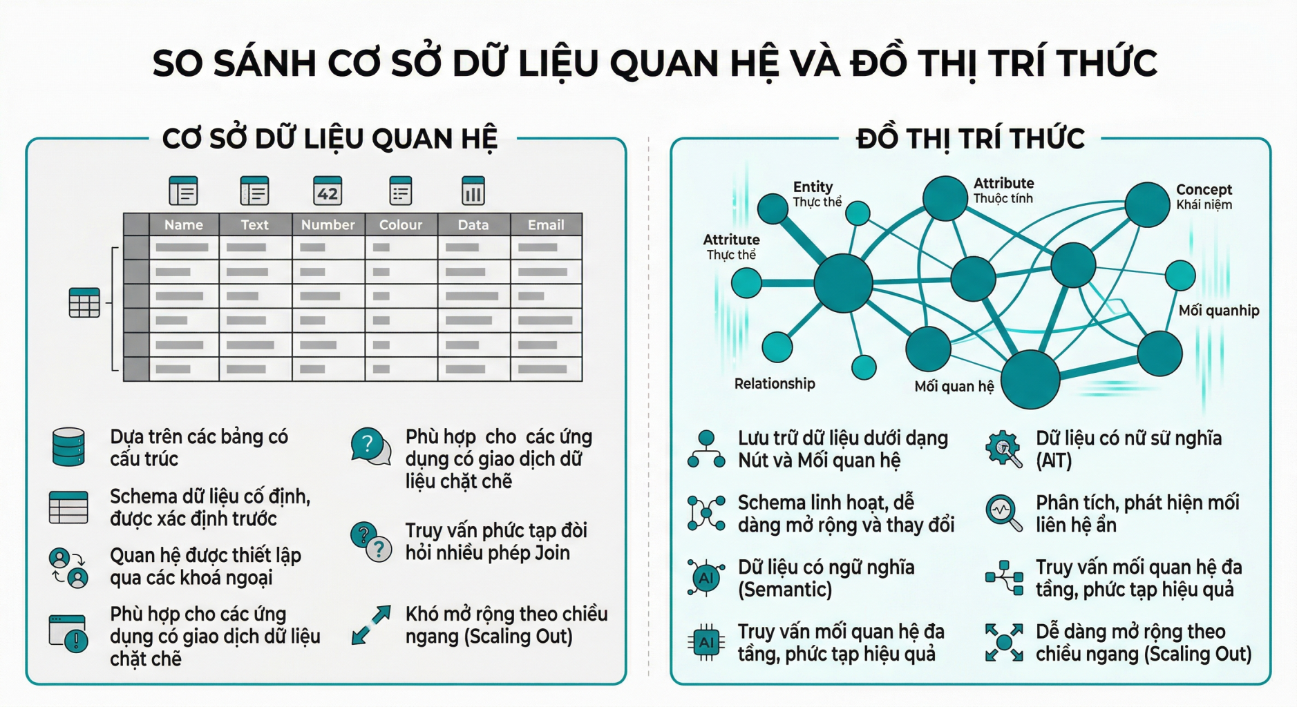 Kiến Trúc So Sánh RDBMS vs Knowledge Graph