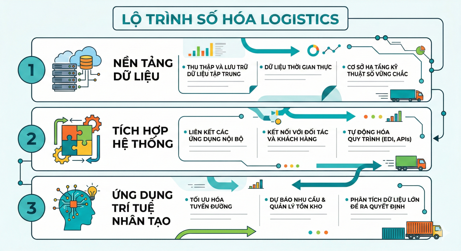 Tối Ưu Hóa Logistics: Tư Duy "Trang Giấy Trắng" Giúp Doanh Nghiệp Hiện Đại Hóa Vận Hành Như Thế Nào? 1 Lo trinh so hoa logistics