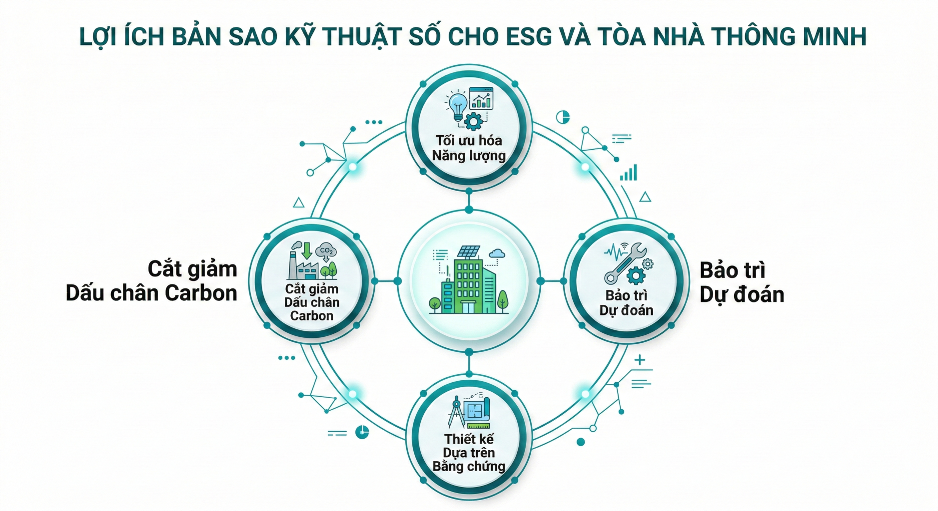 Loi ich ESG va Vong lap thiet ke
