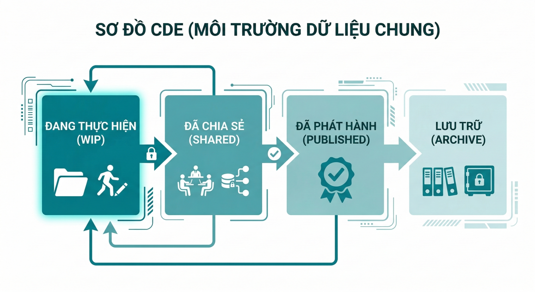 Luồng Vận Hành Môi Trường Dữ Liệu Chung - CDE