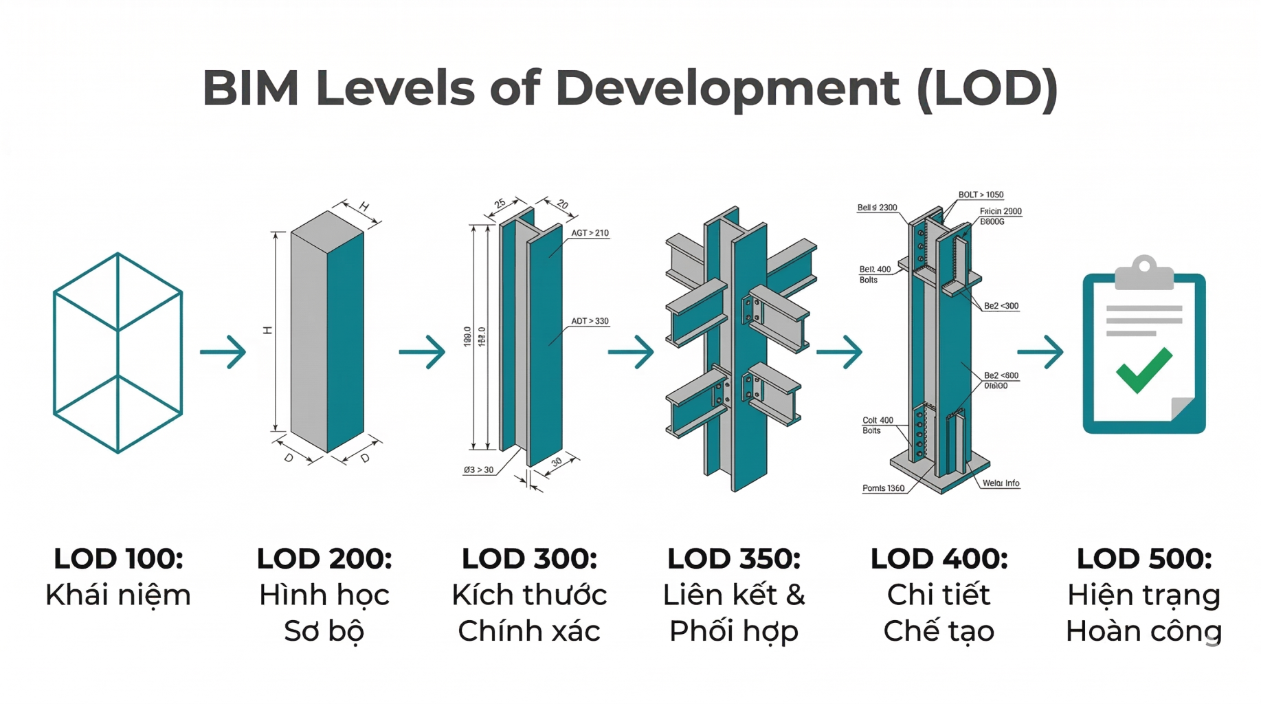 Mo Hinh LOD Dong Nhat