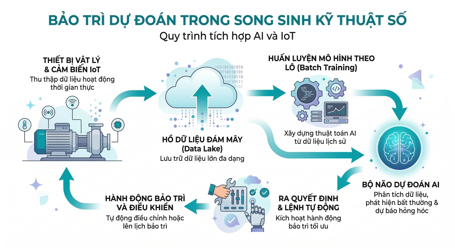 Predictive Maintenance in Digital Twins