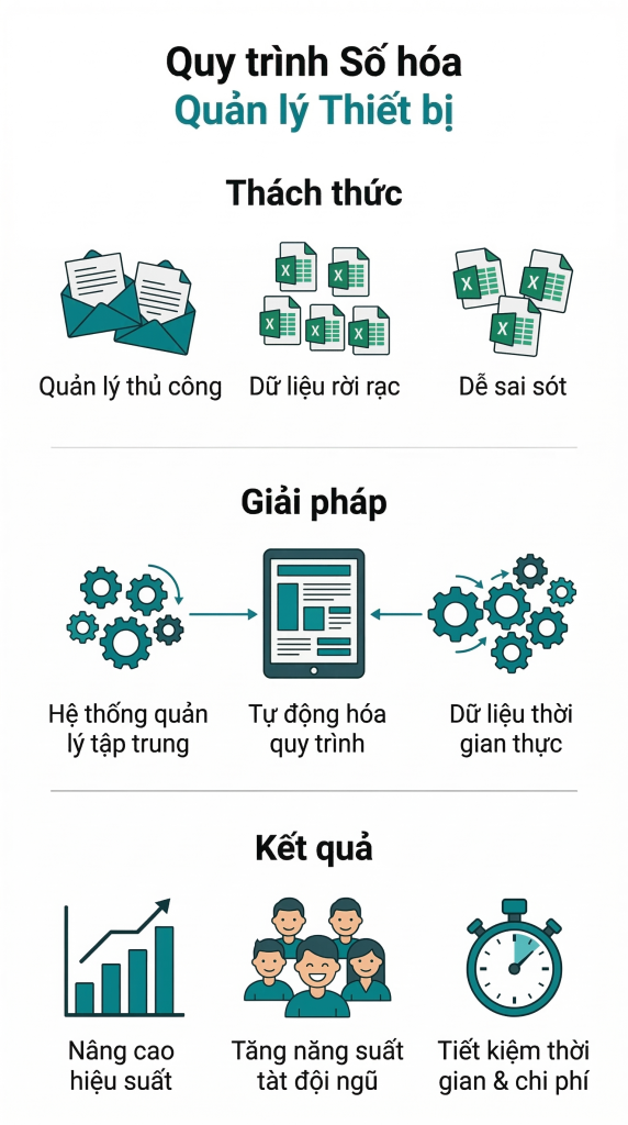 Quy trình Số hóa Quản lý Thiết bị