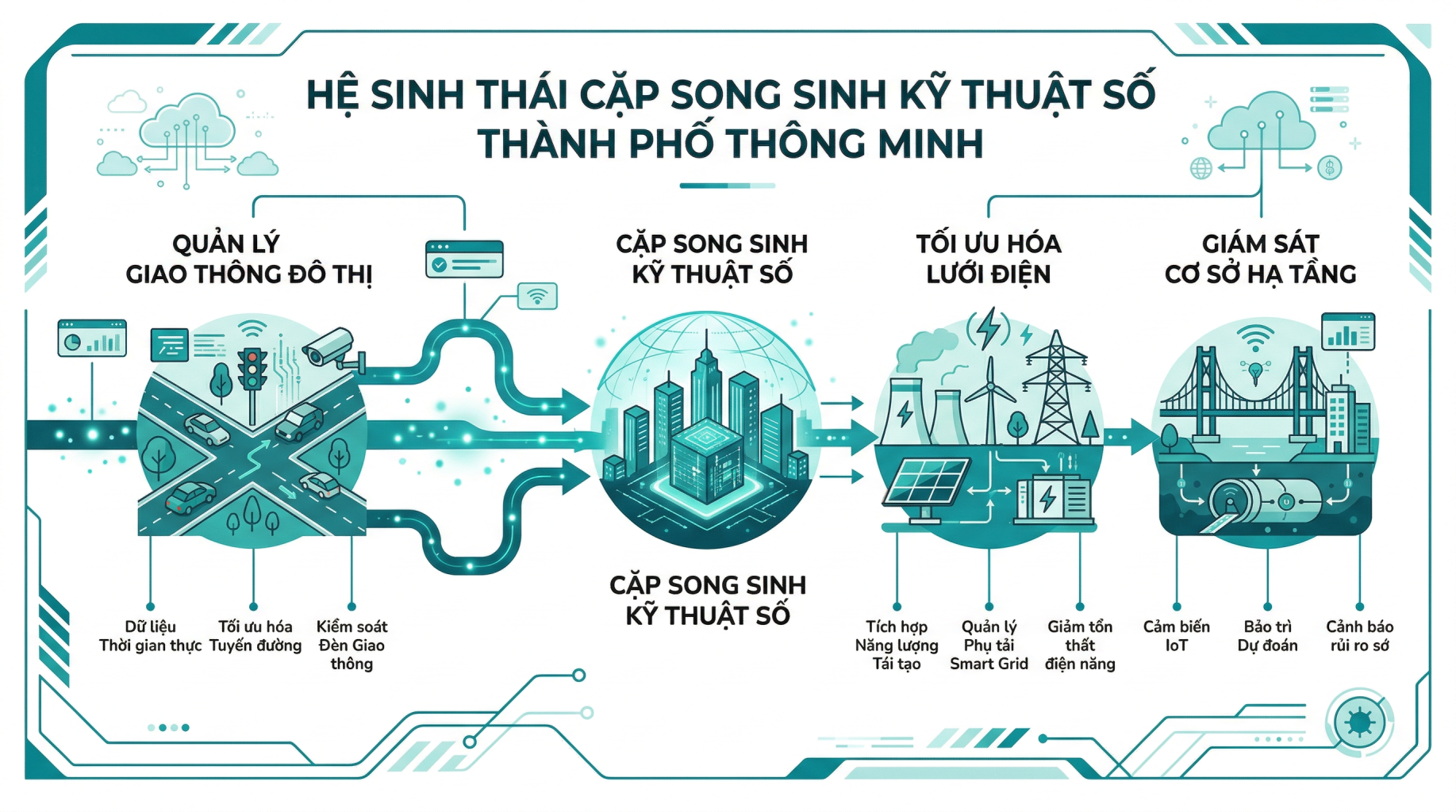 Smart City Digital Twin