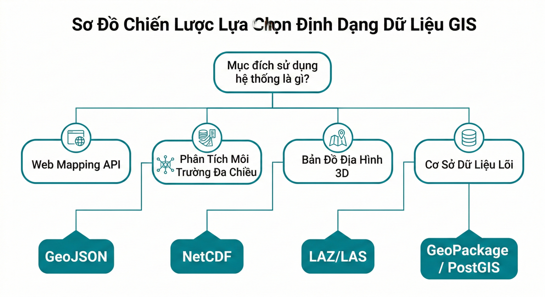 Lựa Chọn Định Dạng Dữ Liệu GIS: Nền Tảng Quyết Định Hiệu Suất Và Sự Thành Bại Của Phân Tích Không Gian 3 Sơ Đồ Chiến Lược Lựa Chọn Định Dạng Dữ Liệu GIS