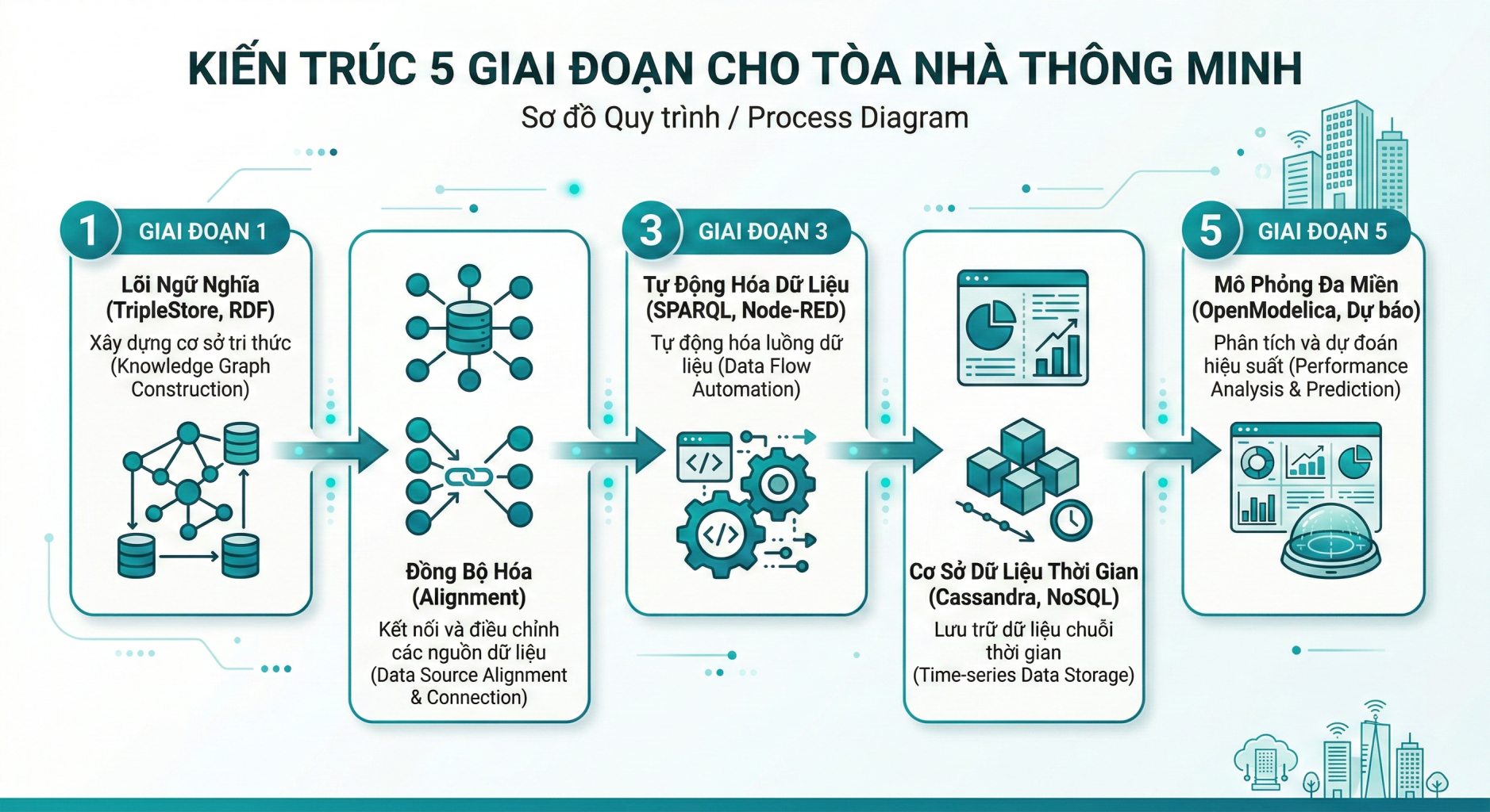 Sơ đồ Kiến trúc 5 Giai đoạn