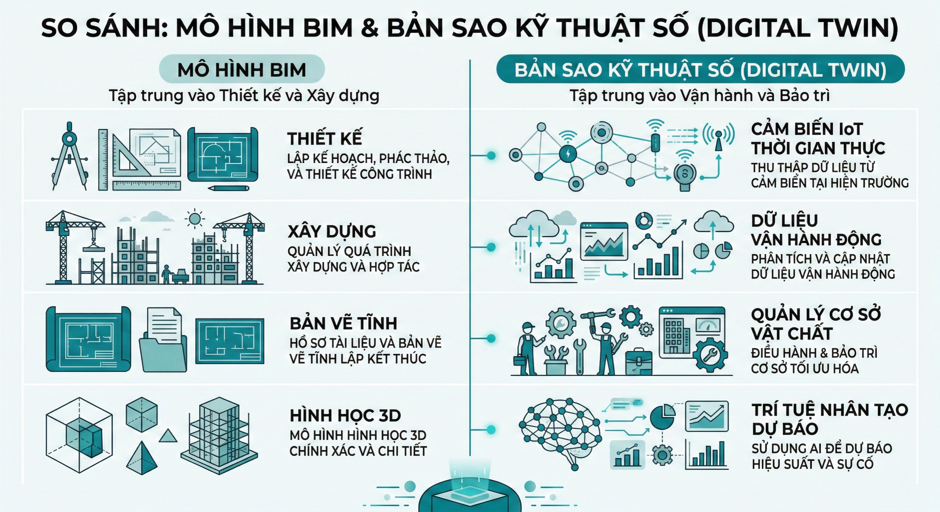 So sánh BIM và Bản sao Kỹ thuật số