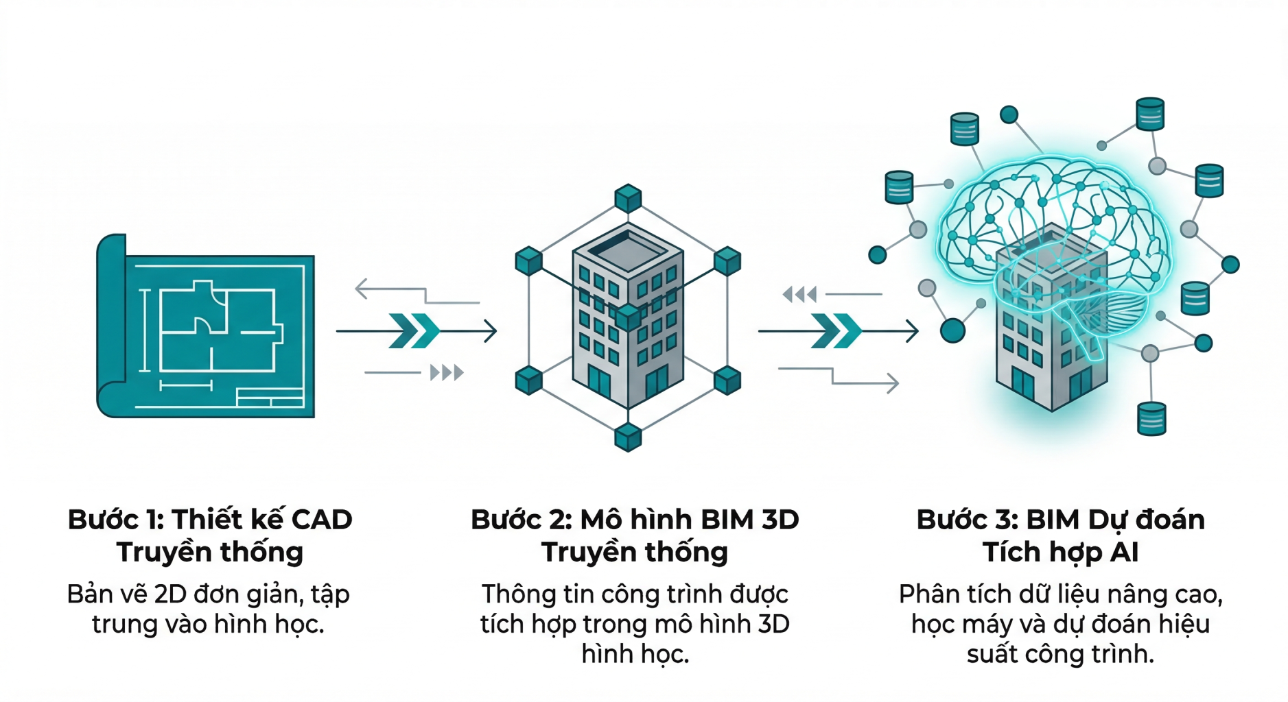 Sự tiến hóa công nghệ từ CAD sang AI-BIM