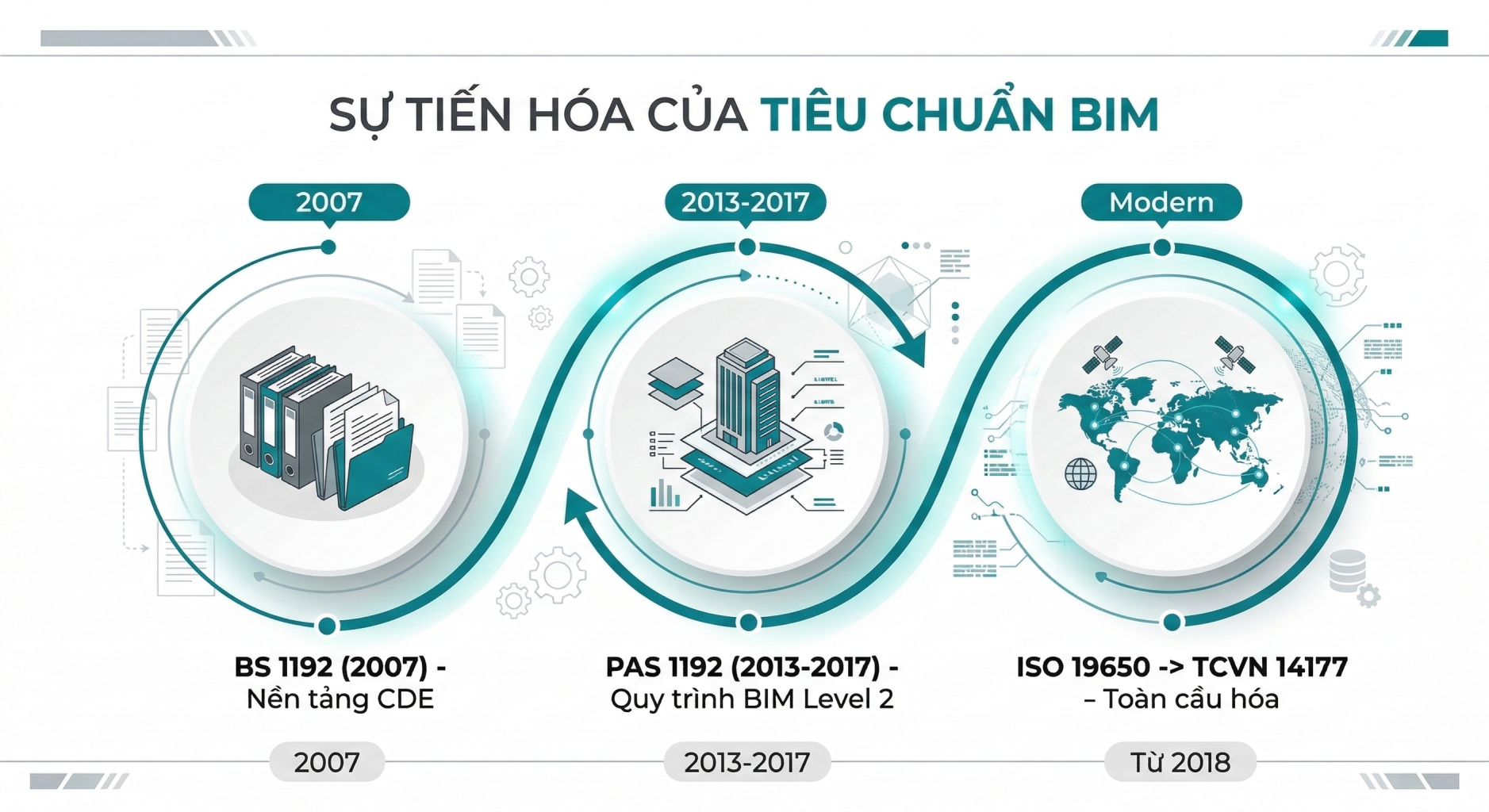 Sự tiến hóa của Tiêu chuẩn Quản lý Thông tin BIM