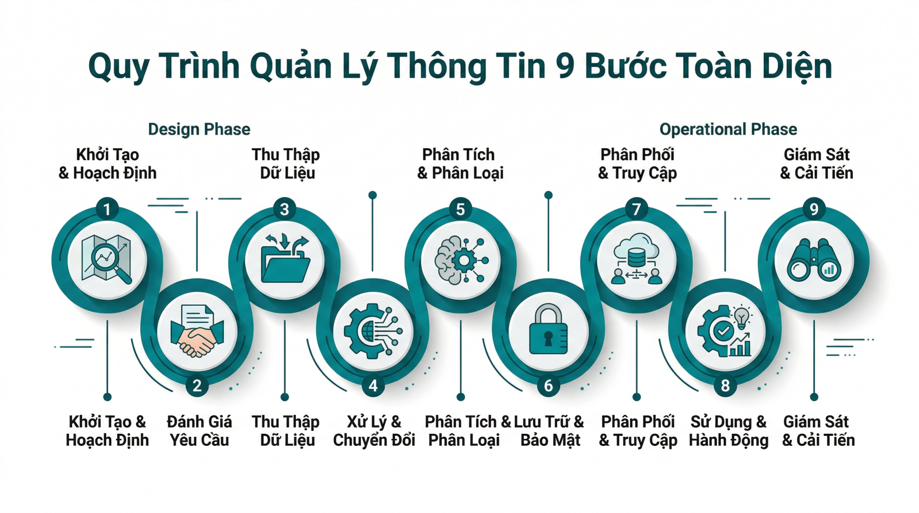 Unified 9 Step Information Management Process 1