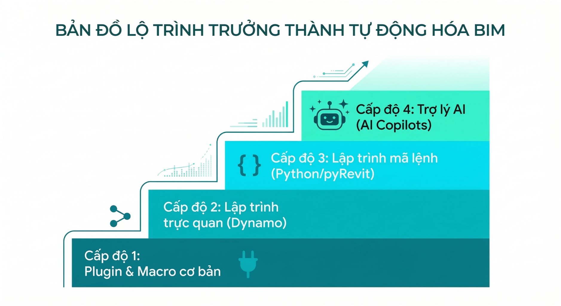 Ứng Dụng AI Trong BIM Và GIS: Chuyển Đổi Số Ngành Xây Dựng & Đô Thị Thông Minh 2 the maturity levels of BIM automation