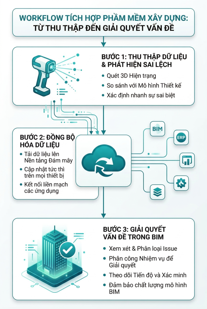 the workflow integration between construction software