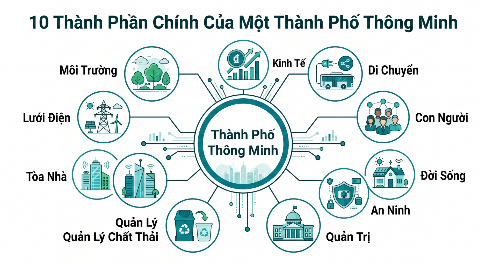 10 Thành Phần Chính Của Một Thành Phố Thông Minh