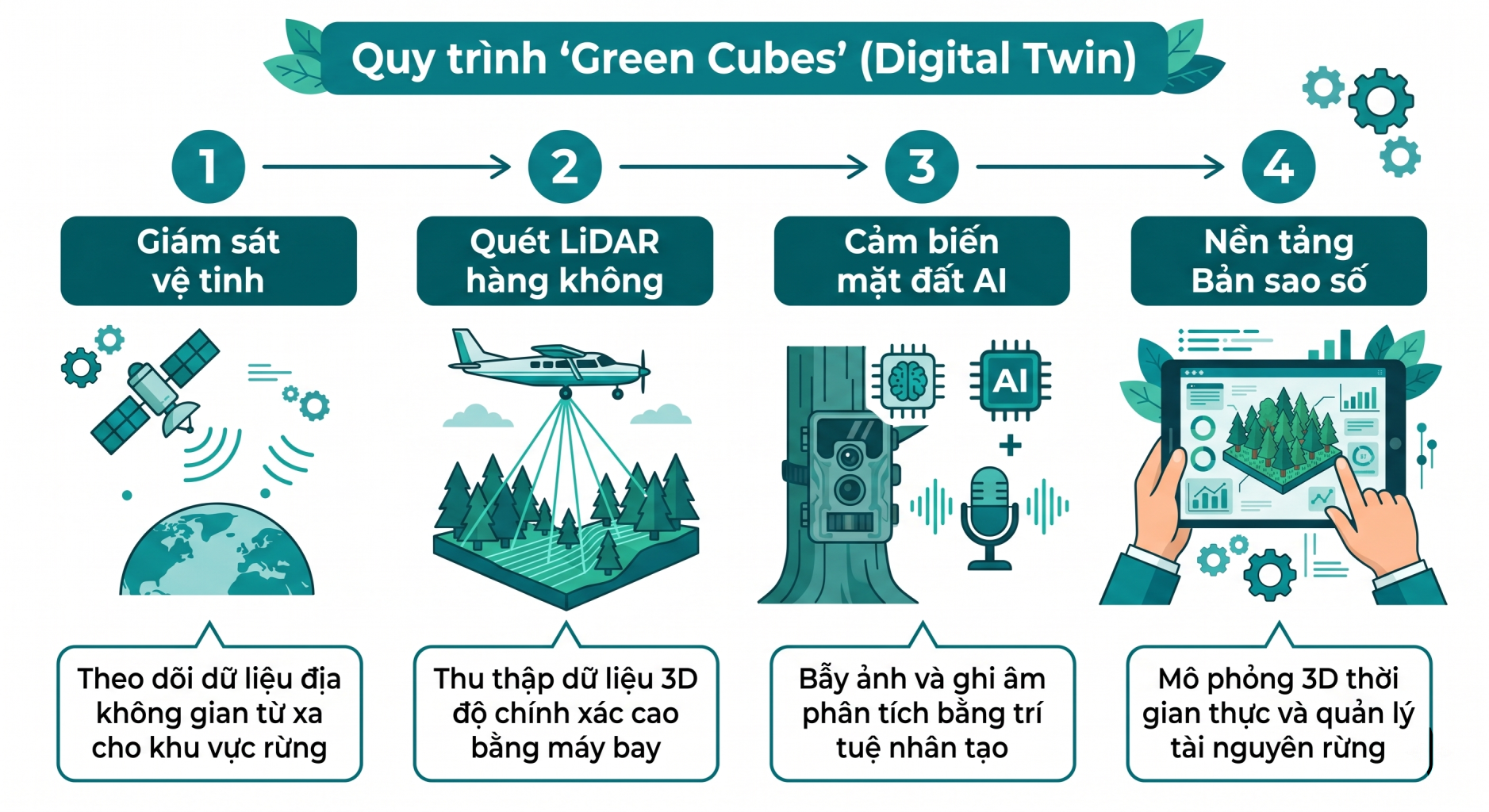 Cong nghe Khoi Lap Phuong Xanh Green Cubes