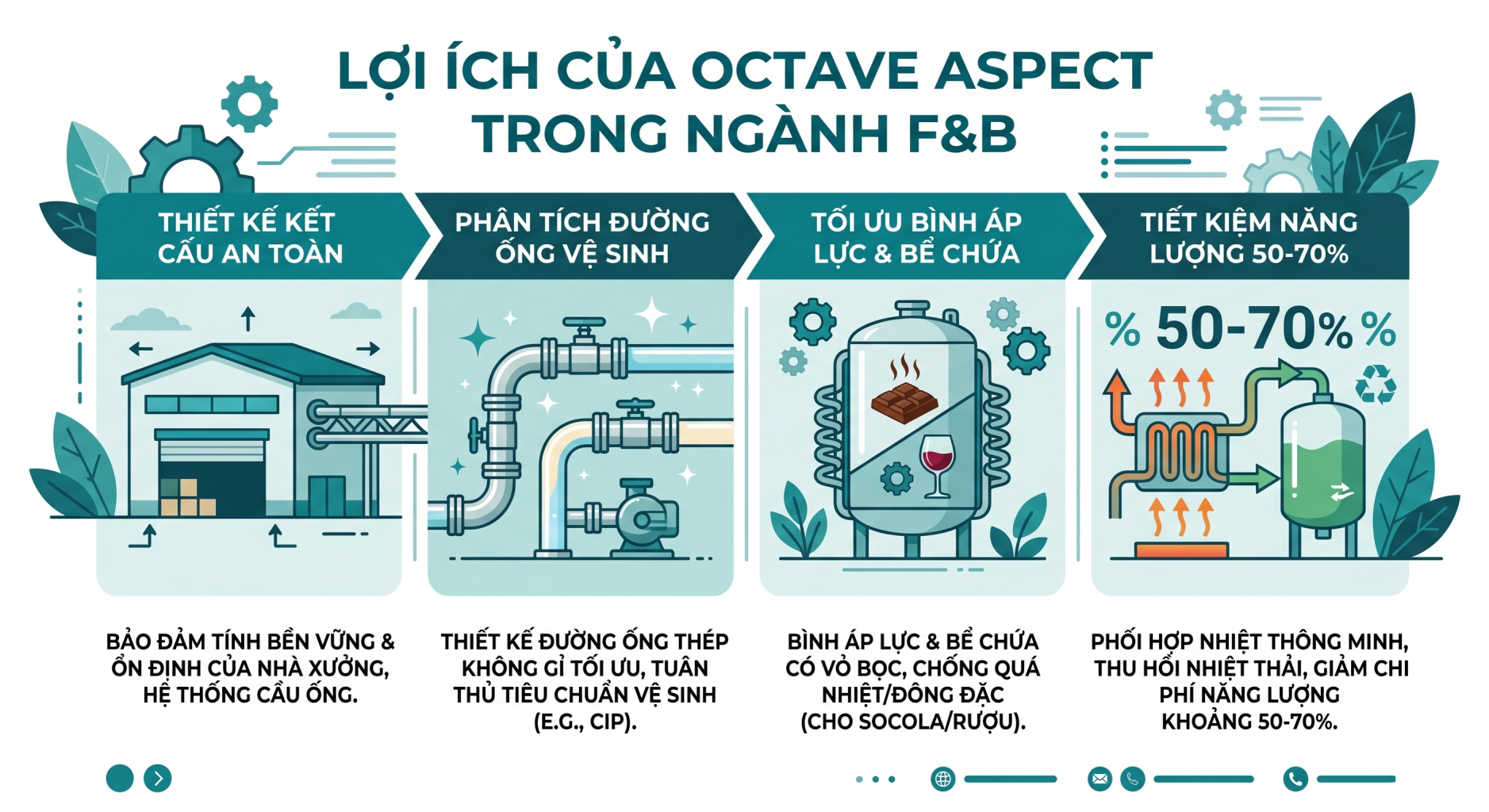Lợi ích của Octave Aspect trong ngành F&B