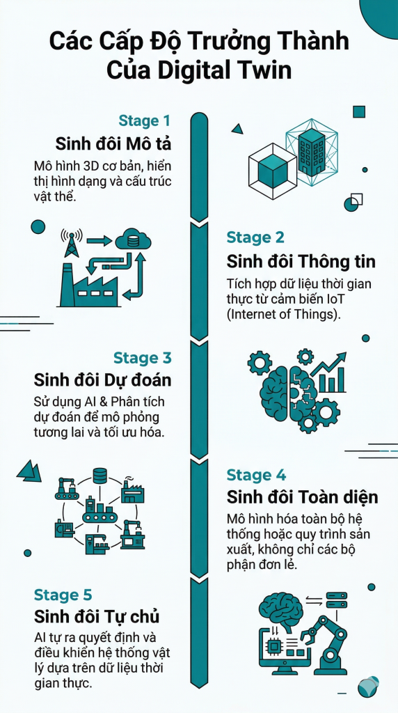 Các Cấp Độ Trưởng Thành của Digital Twin