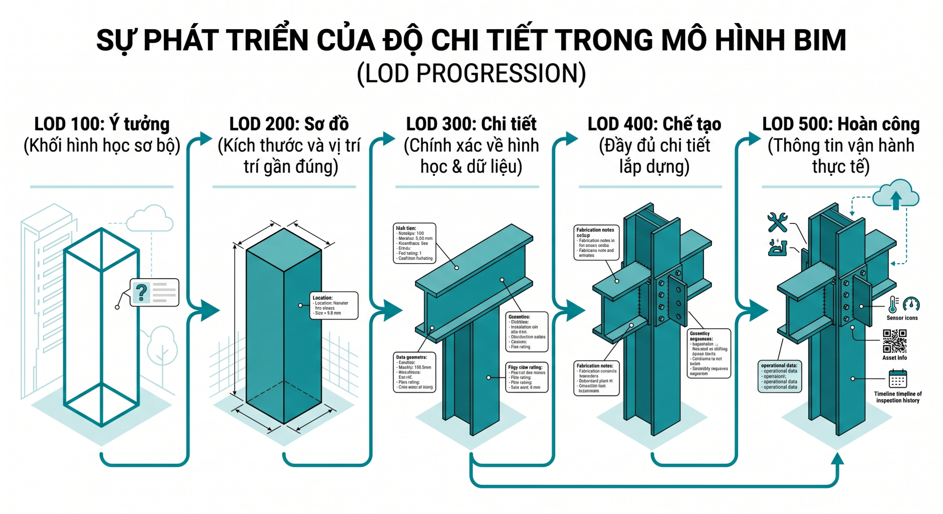Su phat trien cua do chi tiet trong mo hinh BIM