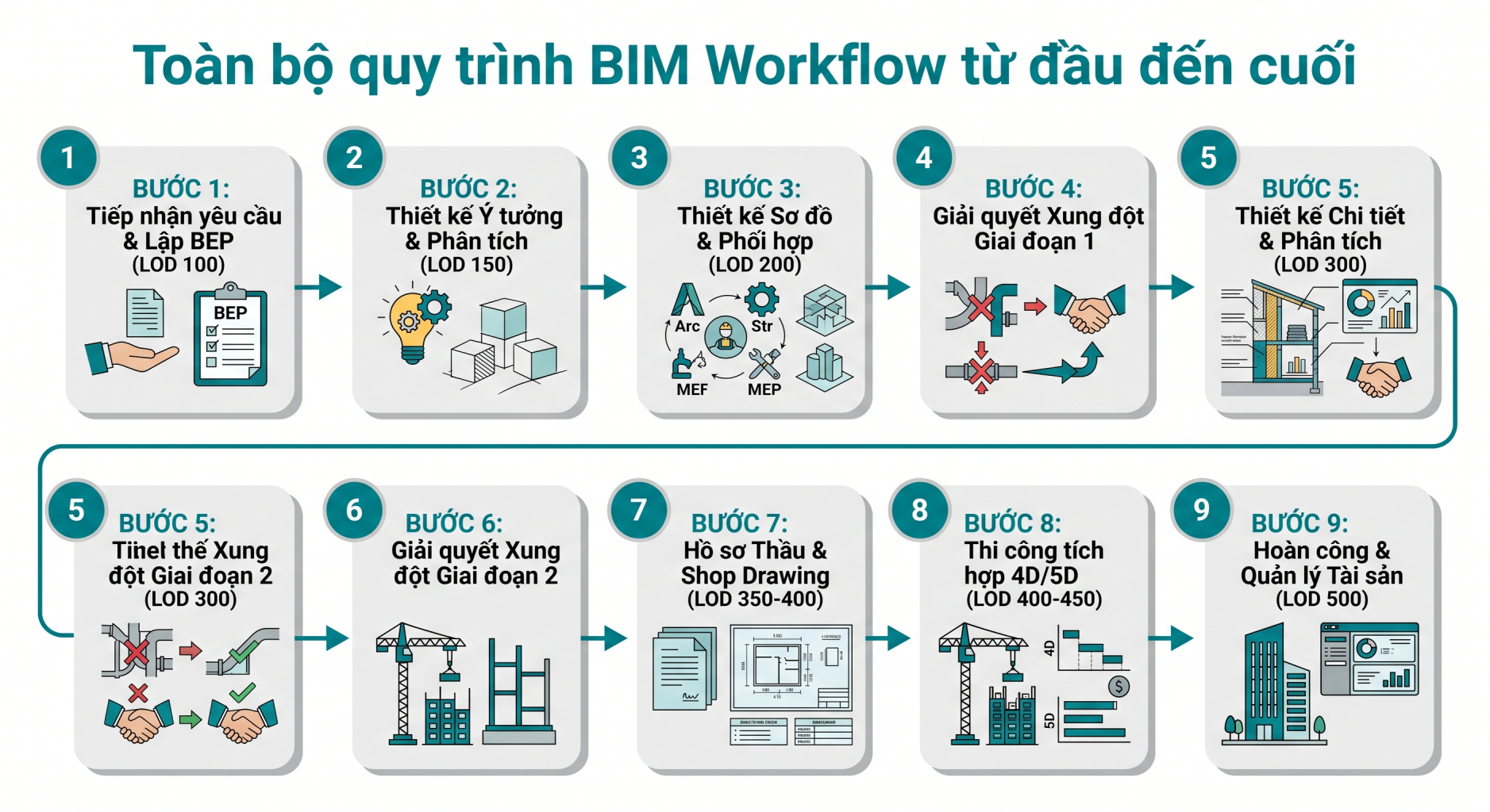 Toàn bộ quy trình BIM Workflow từ đầu đến cuối