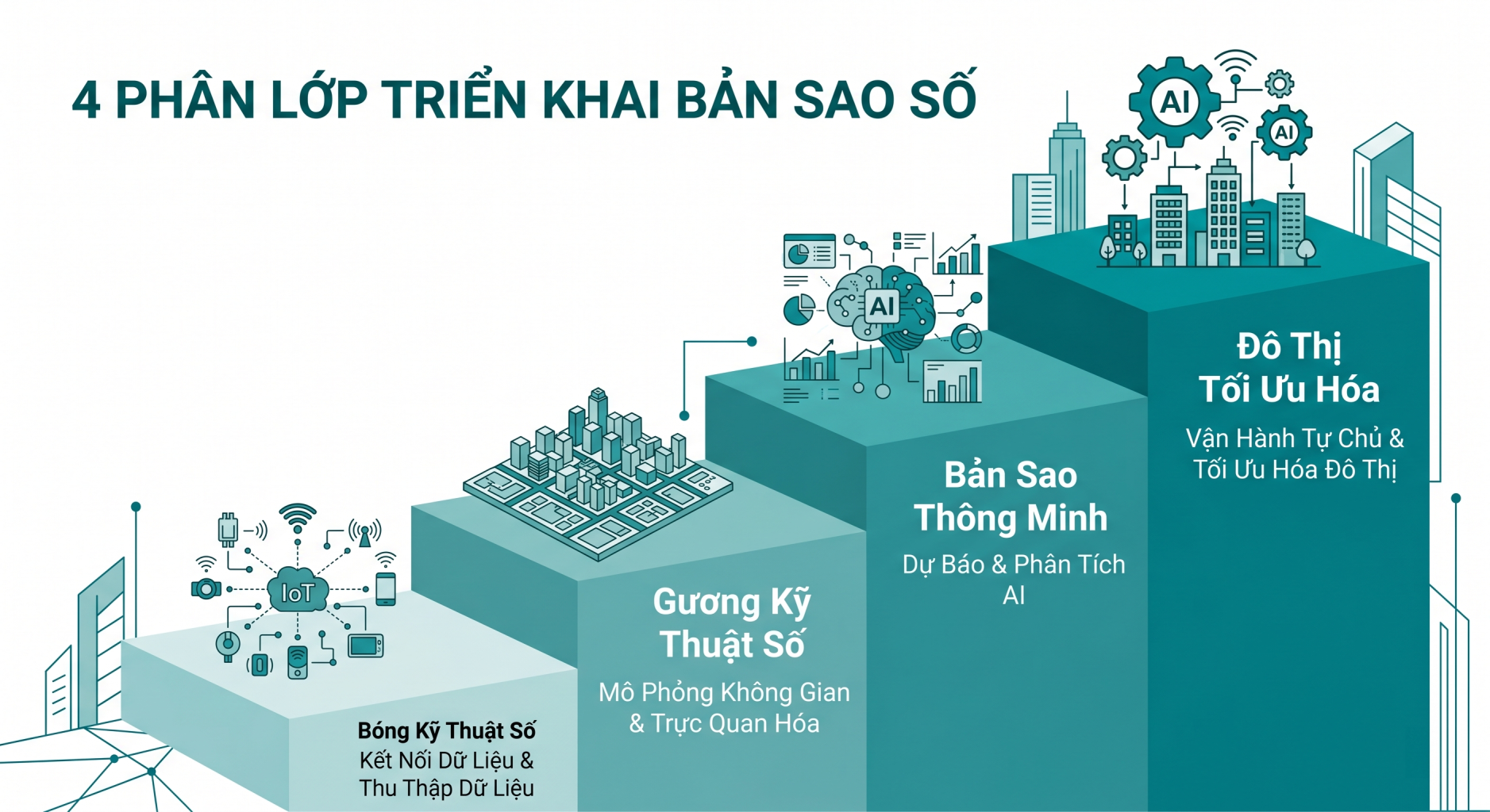 4 Lớp Triển Khai Bản Sao Số