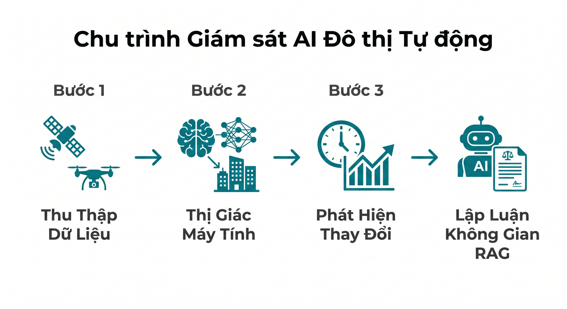 Mắt Thần AI: Tự Động Phát Hiện Xây Dựng Trái Phép Bằng Vệ Tinh Và Trí Tuệ Không Gian 2 Chu trinh Giam sat AI Do thi Tu dong