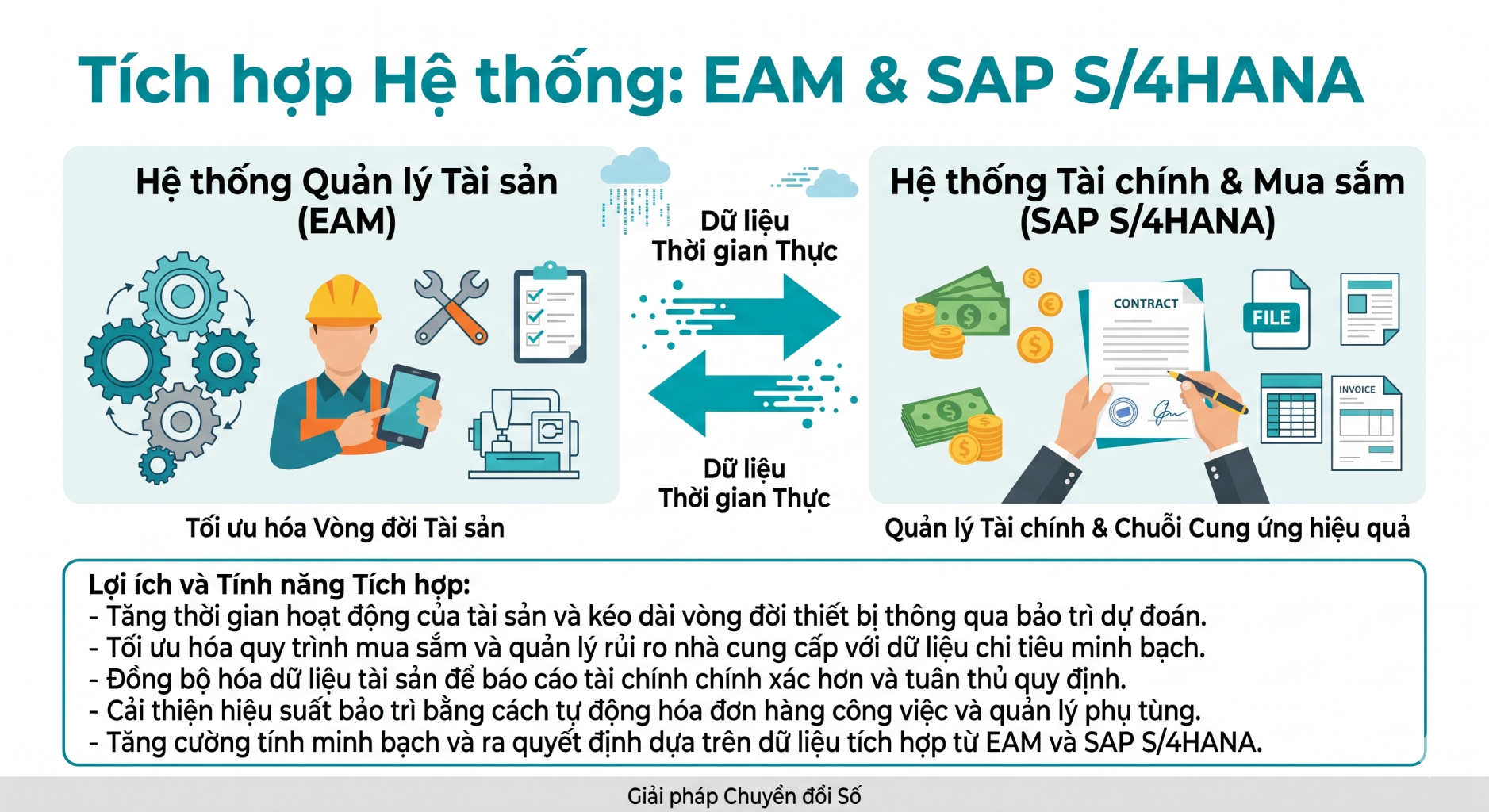 Octave Attune EAM tich hop cung SAP S4HANA