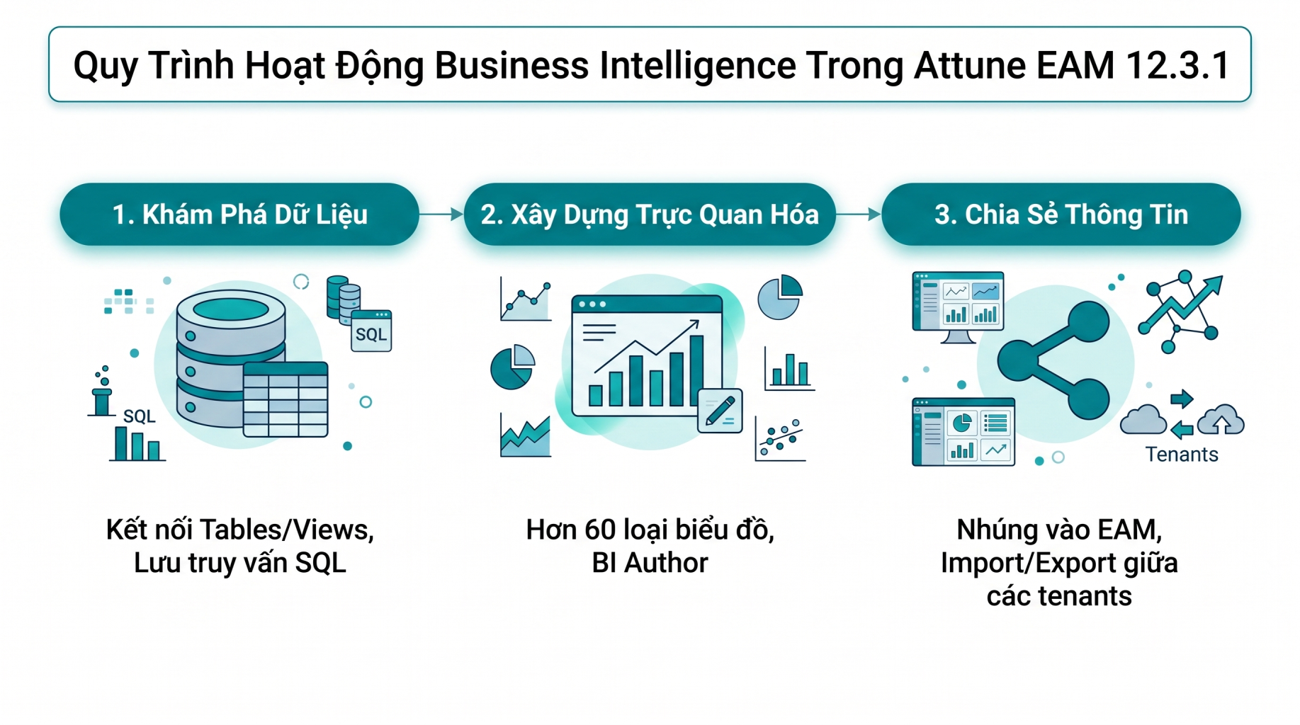Đột Phá Quản Trị Dữ Liệu: Tích Hợp Business Intelligence Vào Lõi Octave Attune EAM 12.3.1 1 Quy Trình Hoạt Động Business Intelligence Trong Attune EAM 12.3.1