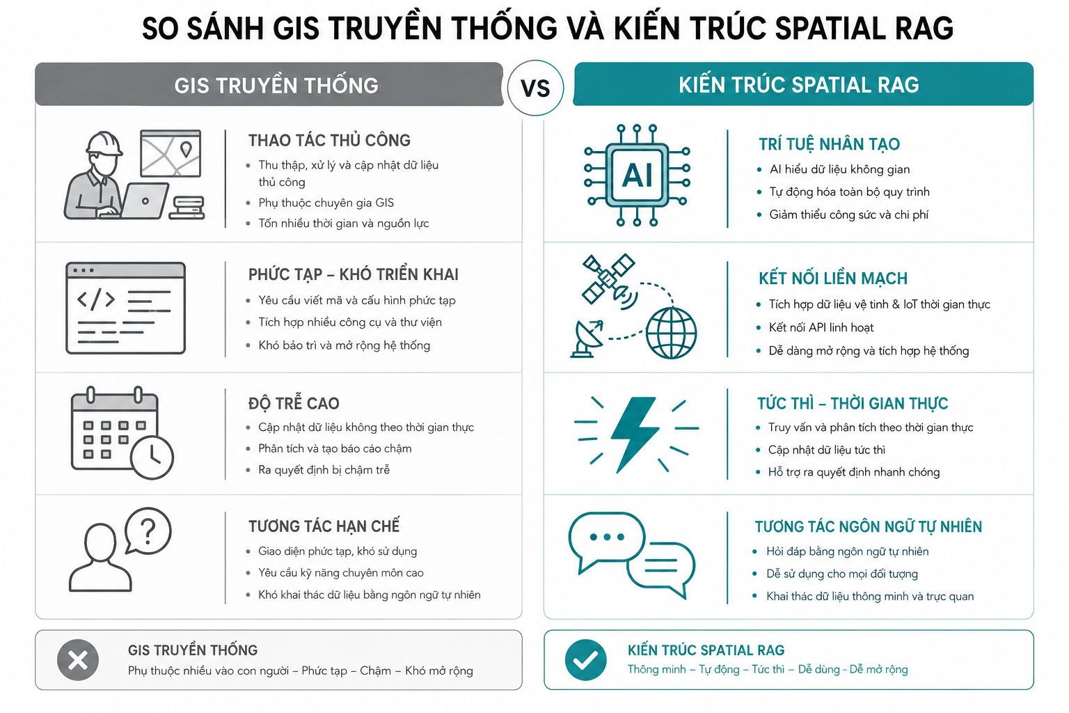 Mắt Thần AI: Tự Động Phát Hiện Xây Dựng Trái Phép Bằng Vệ Tinh Và Trí Tuệ Không Gian 1 So sanh GIS Truyen thong va Kien truc Spatial RAG