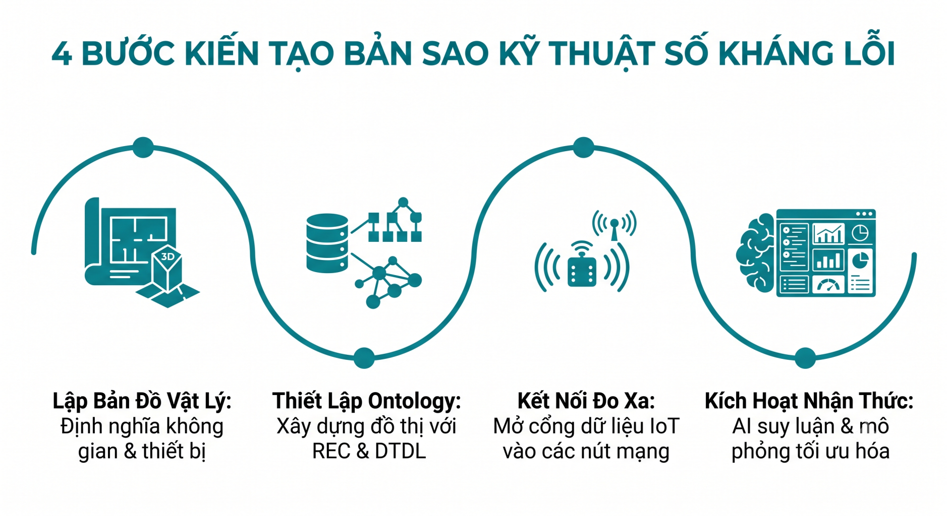 Tái Thiết Kiến Trúc Dữ Liệu Bản Sao Kỹ Thuật Số: Từ Đầm Lầy Dữ Liệu IoT Đến Lớp Ngữ Nghĩa Ontology 3 4 BUOC KIEN TAO BAN SAO KY THUAT SO KHANG LOI 2