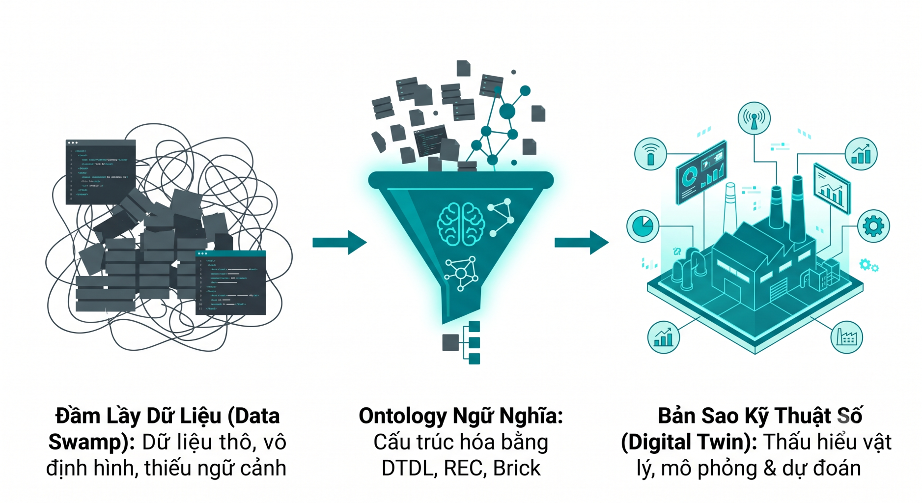 Tái Thiết Kiến Trúc Dữ Liệu Bản Sao Kỹ Thuật Số: Từ Đầm Lầy Dữ Liệu IoT Đến Lớp Ngữ Nghĩa Ontology 1 Ban Sao Ky Thuat So Digital Twin Thau hieu vat ly mo phong du doan 1