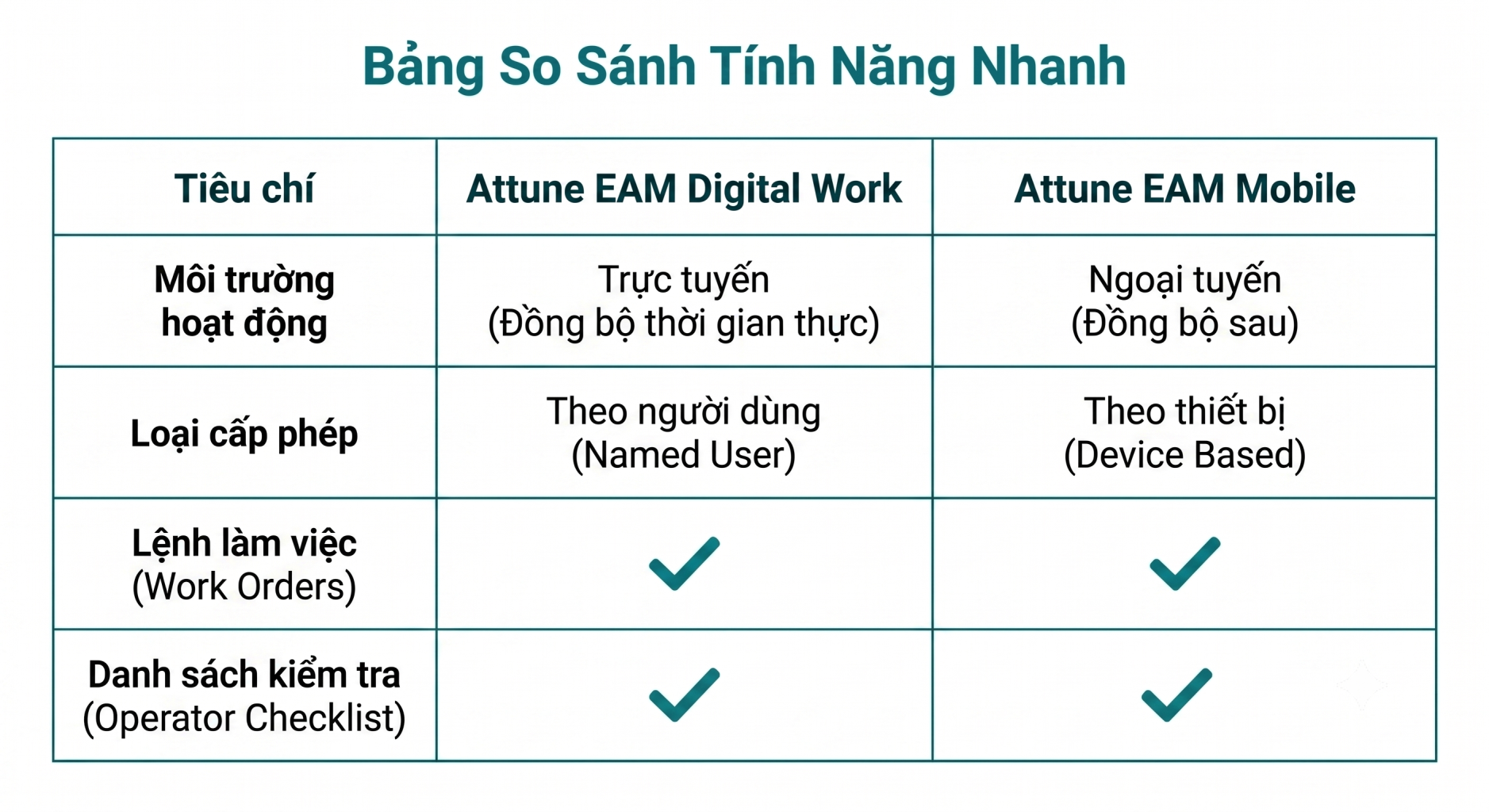 Nâng cao Hiệu suất Hiện trường với Ứng dụng Di động Octave Attune EAM 1 So sánh tính năng Attune EAM Mobile với Attune EAM Digital Work