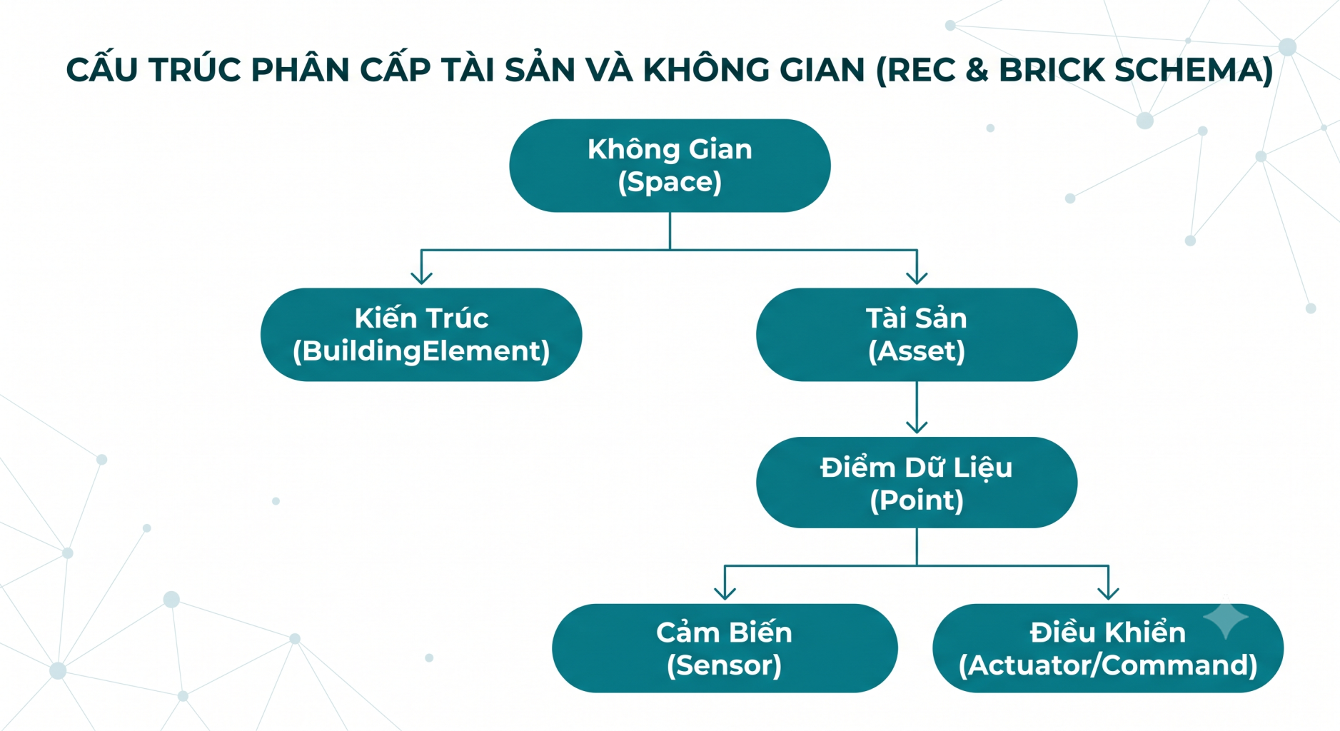 Tái Thiết Kiến Trúc Dữ Liệu Bản Sao Kỹ Thuật Số: Từ Đầm Lầy Dữ Liệu IoT Đến Lớp Ngữ Nghĩa Ontology 2 CAU TRUC PHAN CAP TAI SAN VA KHONG GIAN REC BRICK SCHEMA 1