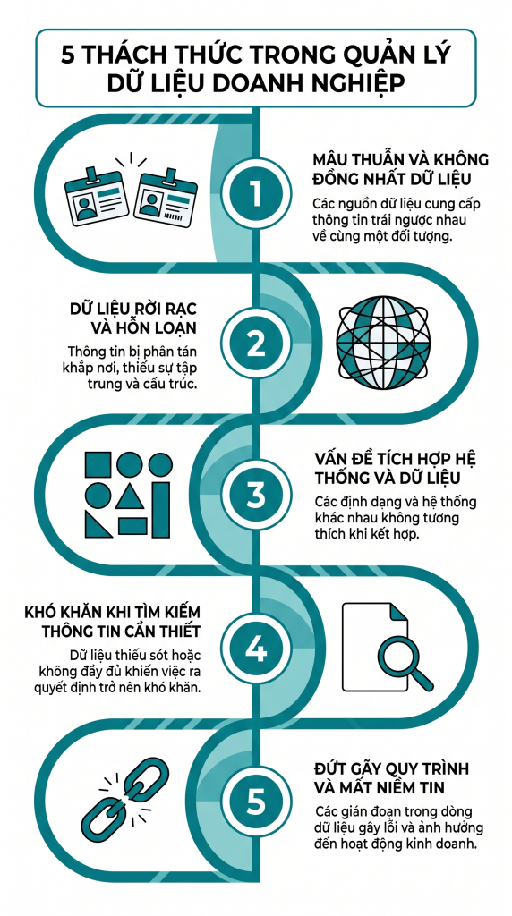 Xây dựng kiến trúc dữ liệu không gian cho Bản sao Số: Vượt qua 5 thách thức chính 1 Cuộc chiến Năm Mặt trận