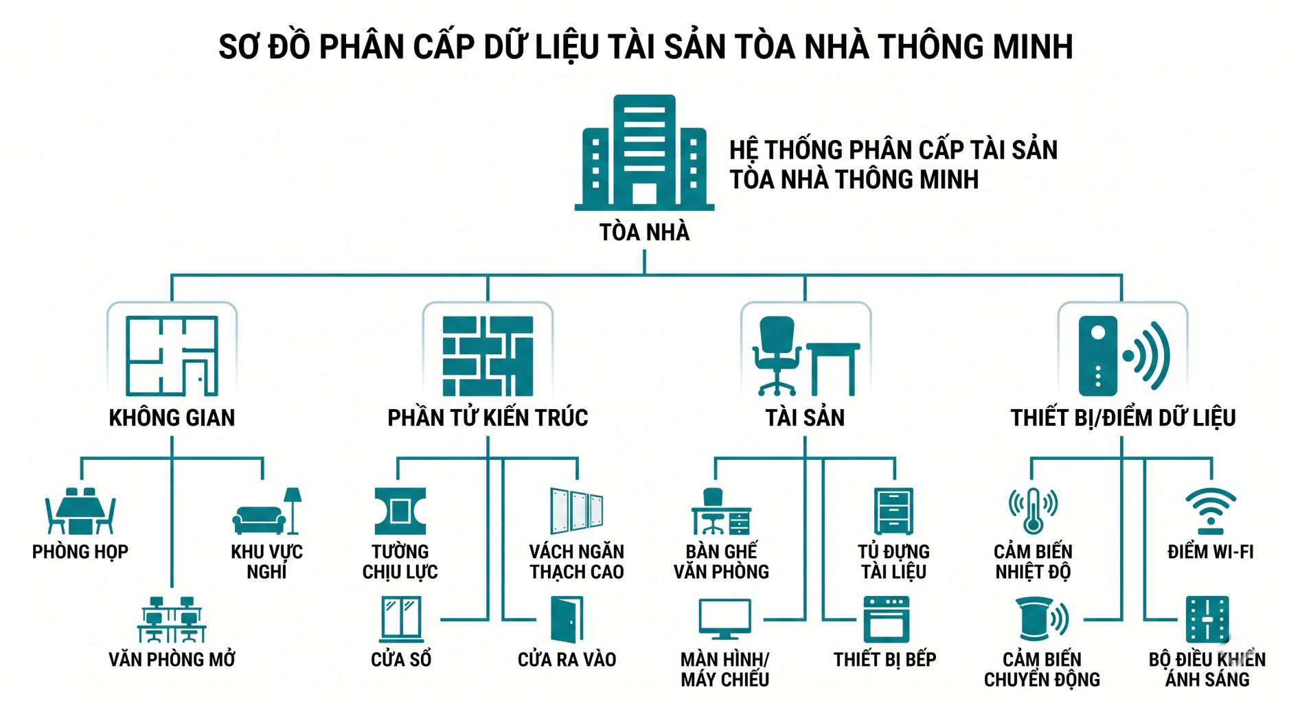 Xây dựng kiến trúc dữ liệu không gian cho Bản sao Số: Vượt qua 5 thách thức chính 2 RealEstateCore